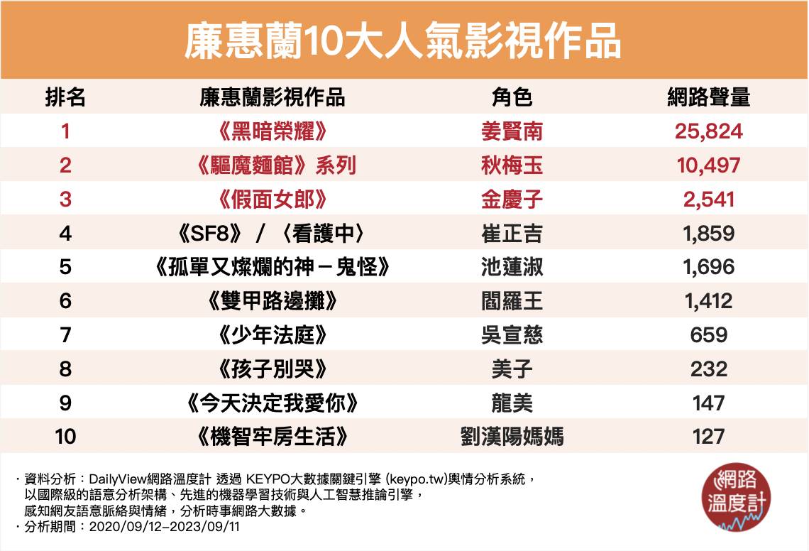 廉惠蘭不能不看10大人氣影視作品。（圖／網路溫度計）