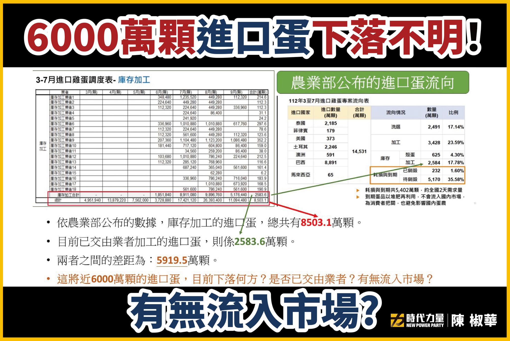 陳椒華踢爆,比對農業部公布資料她發現去向不清的蛋約有6千萬顆。(圖/翻攝陳椒華臉書)