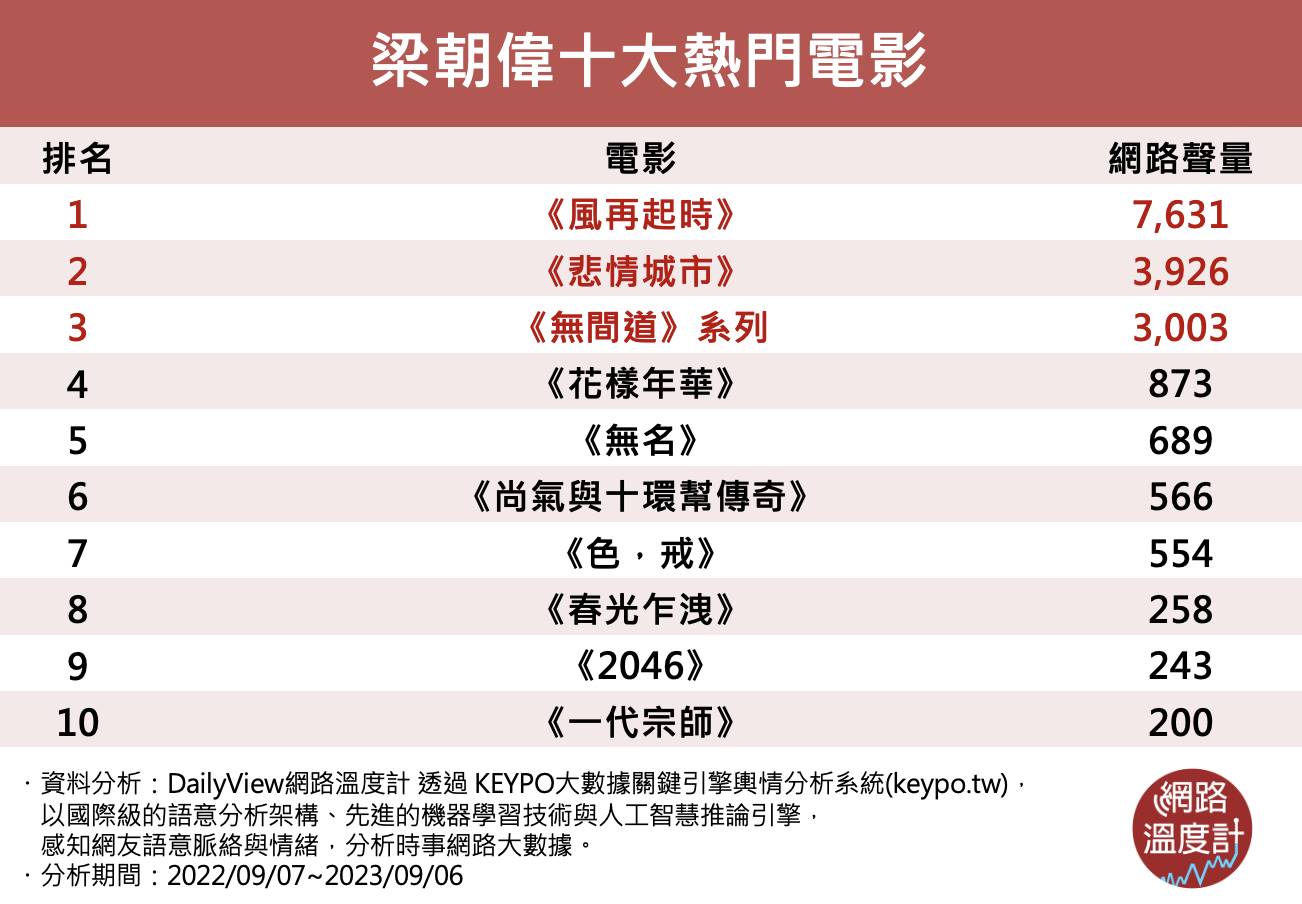 梁朝偉十大熱門電影。(圖/網路溫度計)