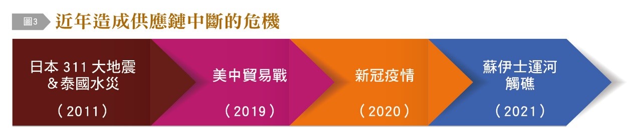 地緣政治必須納入供應鏈在策略上的考量。（圖／《台灣銀行家》提供）