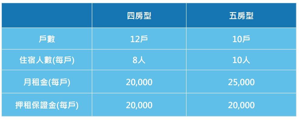 政大化南學生宿舍房型資訊。(圖/政大提供)