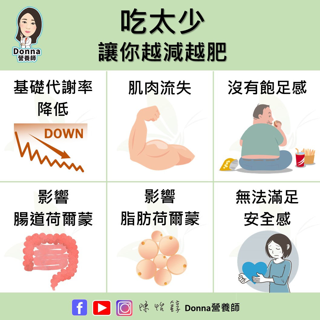 吃太少愈減愈肥6大原因。（圖／翻攝自營養師陳怡錞臉書）
