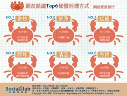 網友熱議Top6螃蟹料理方式。(圖/社群實驗室)