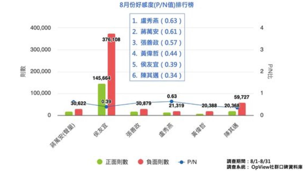 8月份六都市長好感度。(圖/讀者提供OpView社群口碑資料庫)