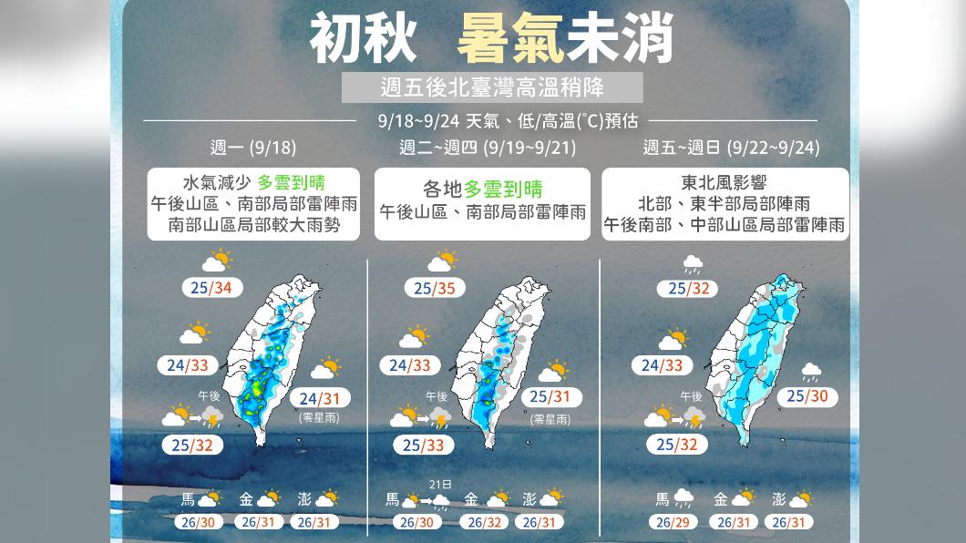 今水氣減少晴到多雲 早晚氣溫下降秋高氣爽