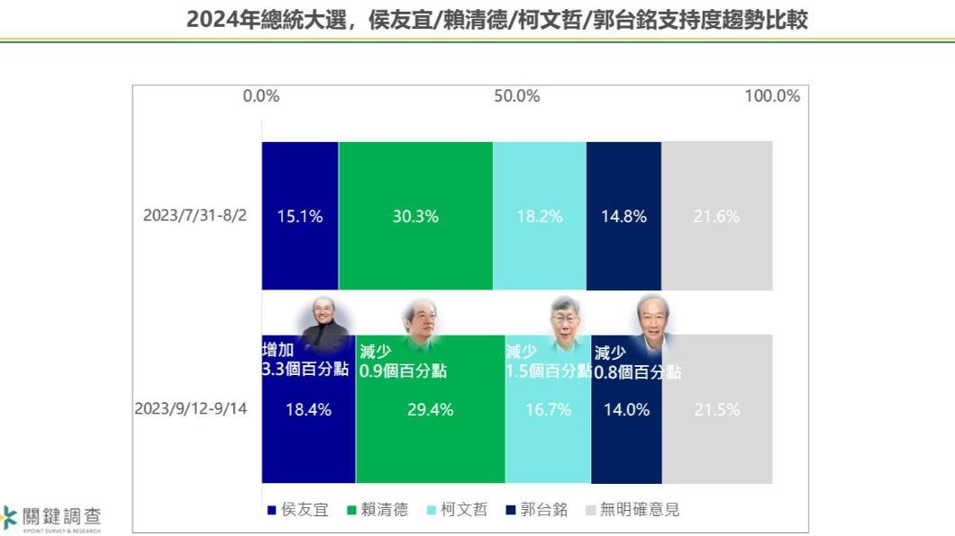 4大咖9月12日至9月14日支持度調查。(圖/翻攝自關鍵調查有限公司臉書)
