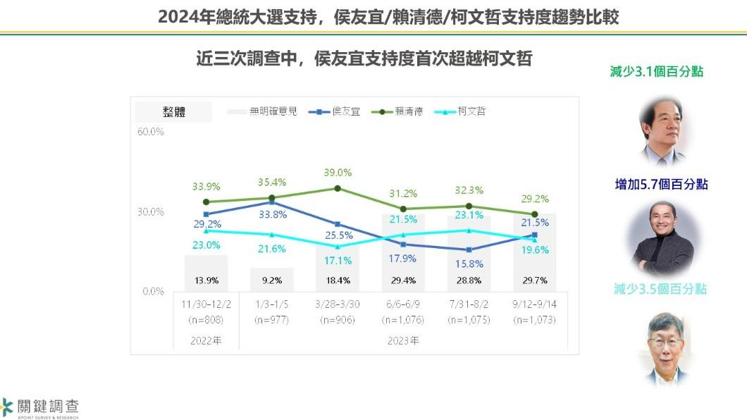 三腳督支持度趨勢比較。(圖/翻攝自關鍵調查有限公司臉書)