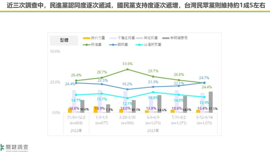 近3次調查,3黨認同度比較。(圖/翻攝自關鍵調查有限公司臉書)