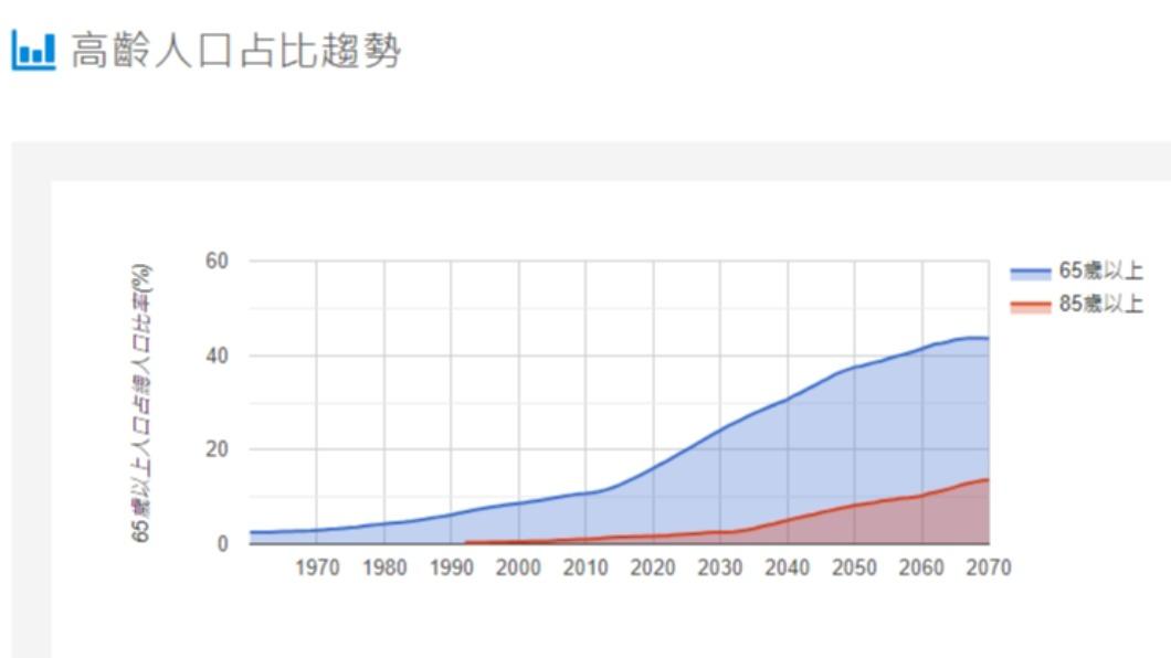 台灣高齡化現象日趨明顯。(圖/翻攝自國家發展委員會 官網)