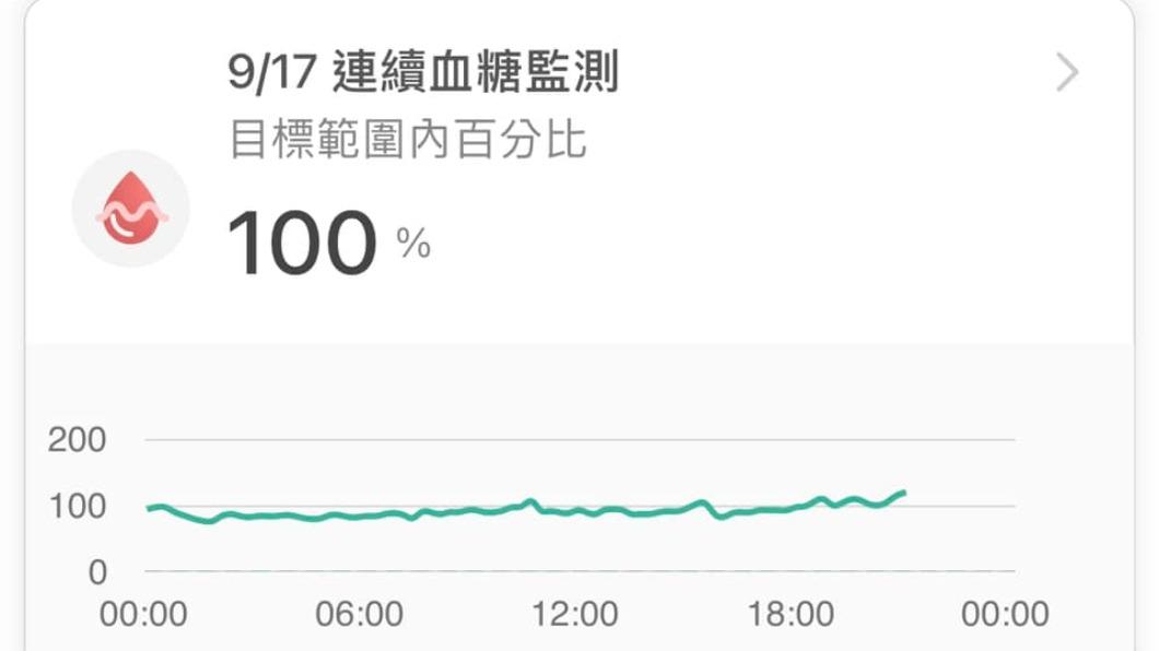 醫師分享自身的血糖狀況,竟意外平穩。(圖/翻攝自 思思醫師,陪你健康的好朋友臉書粉專)