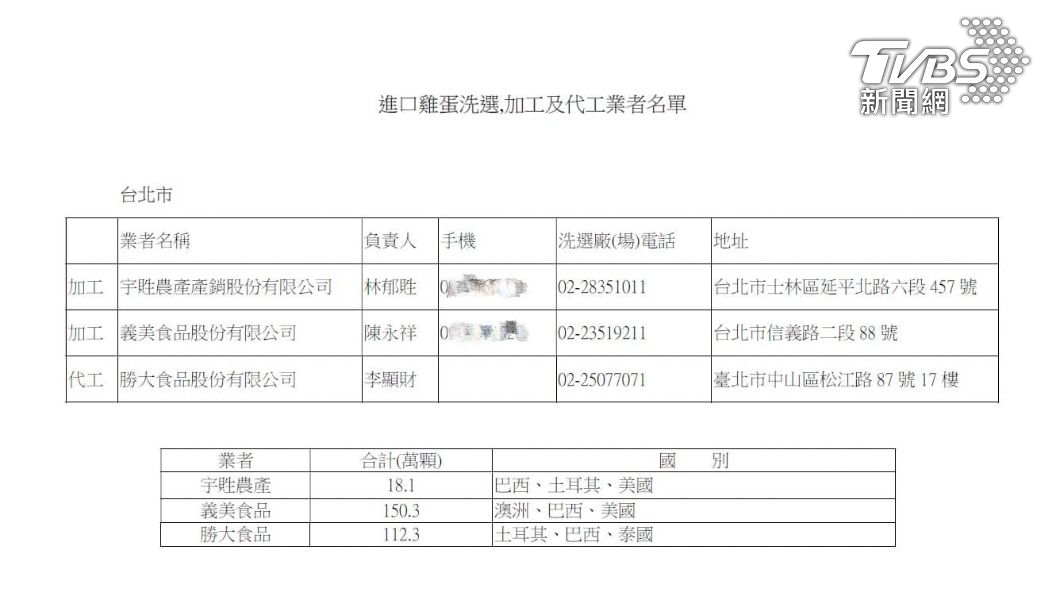 柳采葳公布農業部提供北市府的「進口雞蛋洗選,加工及代工業者名單」中,食品大廠義美也在其中。(圖/北市議員柳采葳提供)