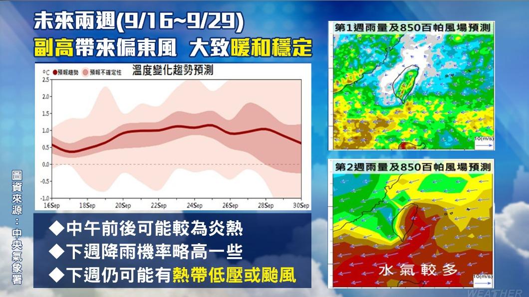 未來兩週大致暖和穩定，恐有熱帶低壓或颱風。（圖／TVBS）