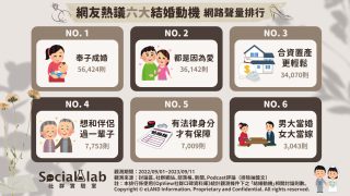 六大結婚動機。(圖/社群實驗室)