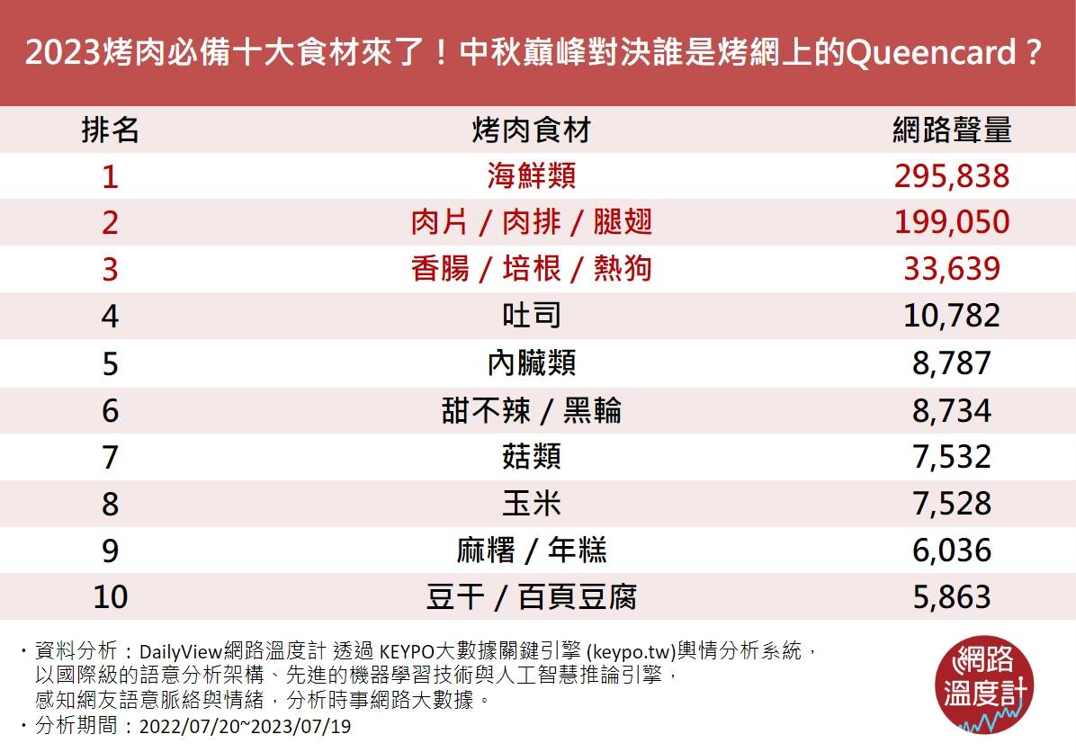 2023烤肉必備10大食材。(圖/網路溫度計)
