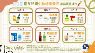 網友熱議中秋烤肉飲品網路聲量排行。(圖/社群實驗室)