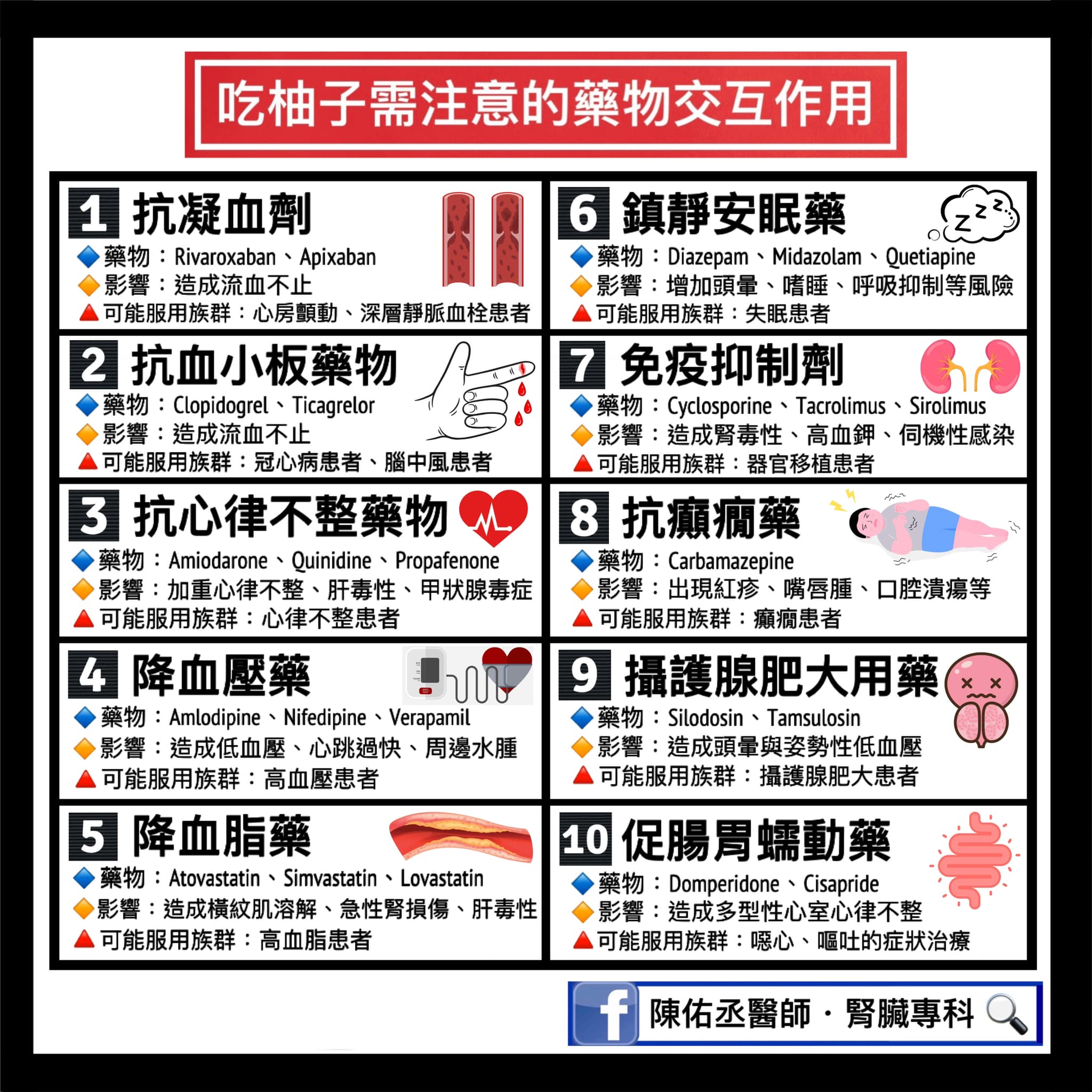 一張圖看柚子和10種藥物的交互作用。(圖/翻攝自陳佑丞醫師・腎臟專科臉書)