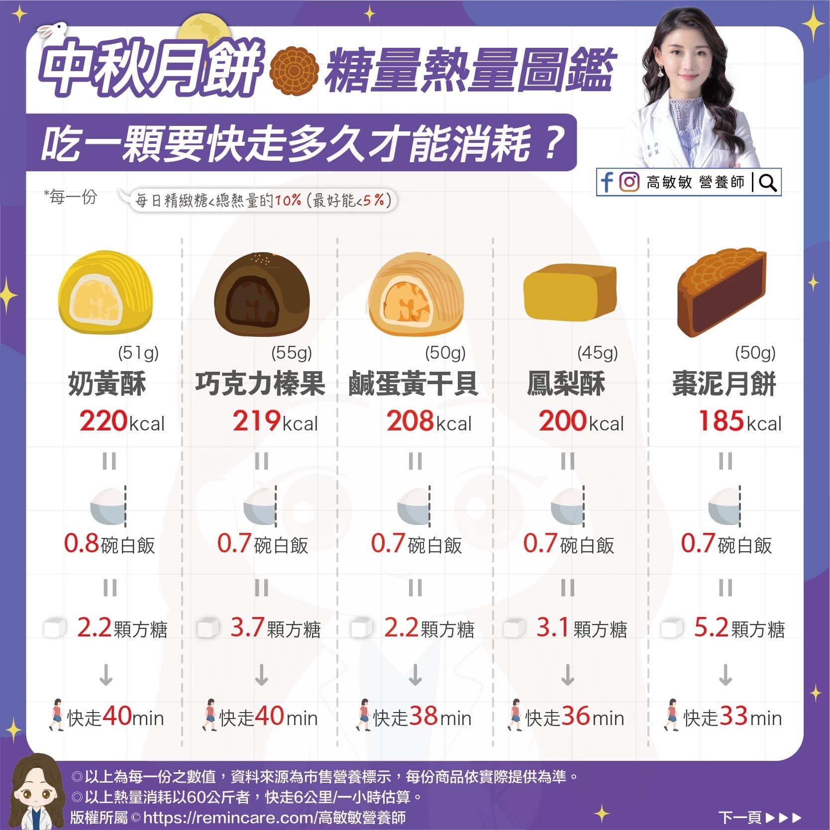 各類月餅的糖份熱量圖鑑-3。(圖/翻攝自高敏敏 營養師臉書)