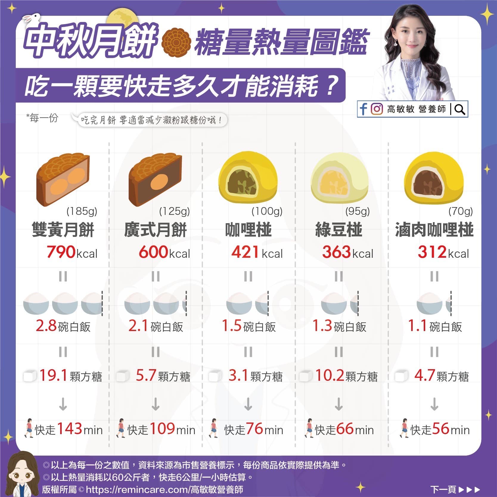 各類月餅的糖份熱量圖鑑-1。(圖/翻攝自高敏敏 營養師臉書)