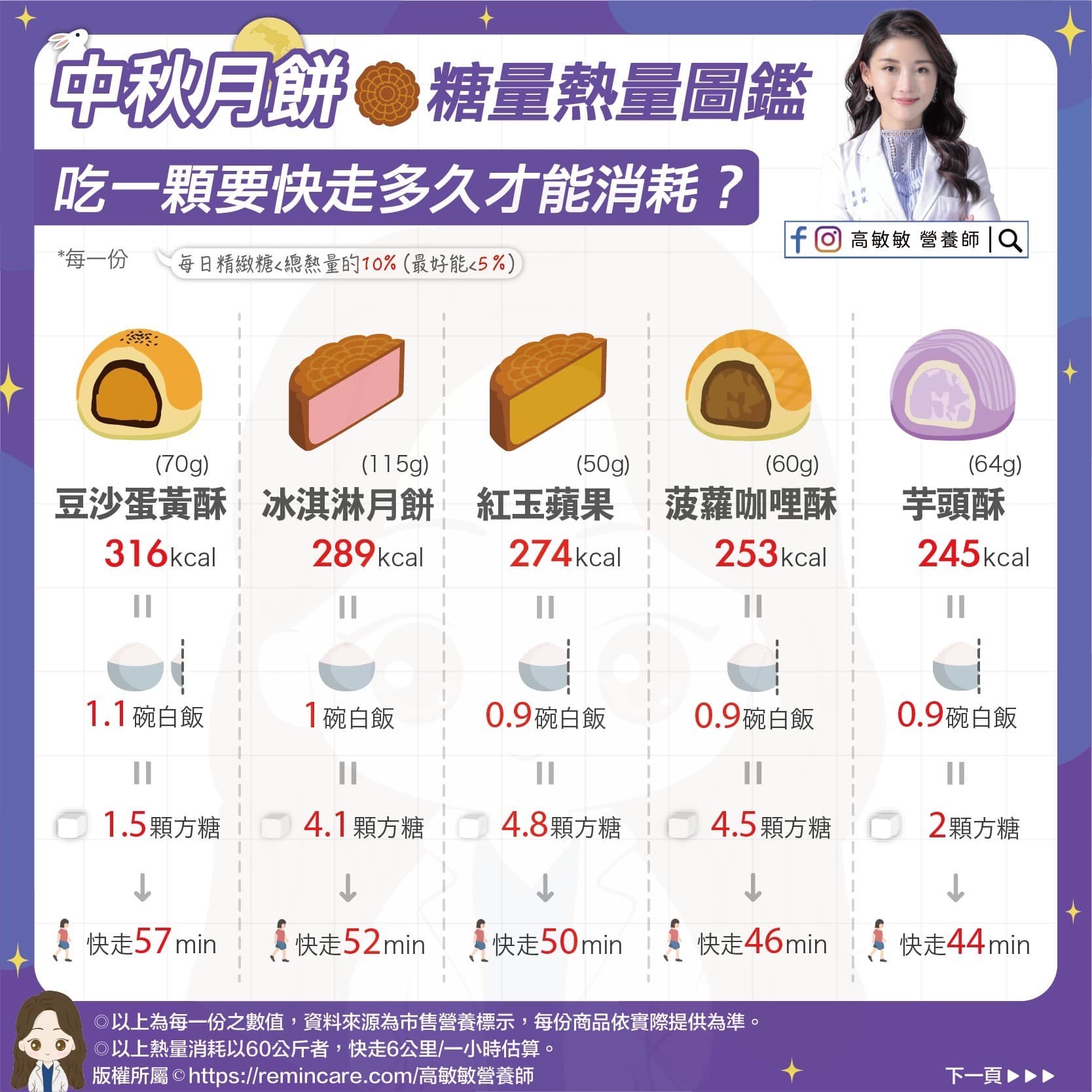 各類月餅的糖份熱量圖鑑-2。(圖/翻攝自高敏敏 營養師臉書)