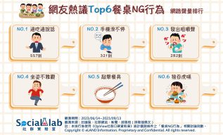 「餐桌NG行為」網路聲量排行。(圖/社群實驗室)