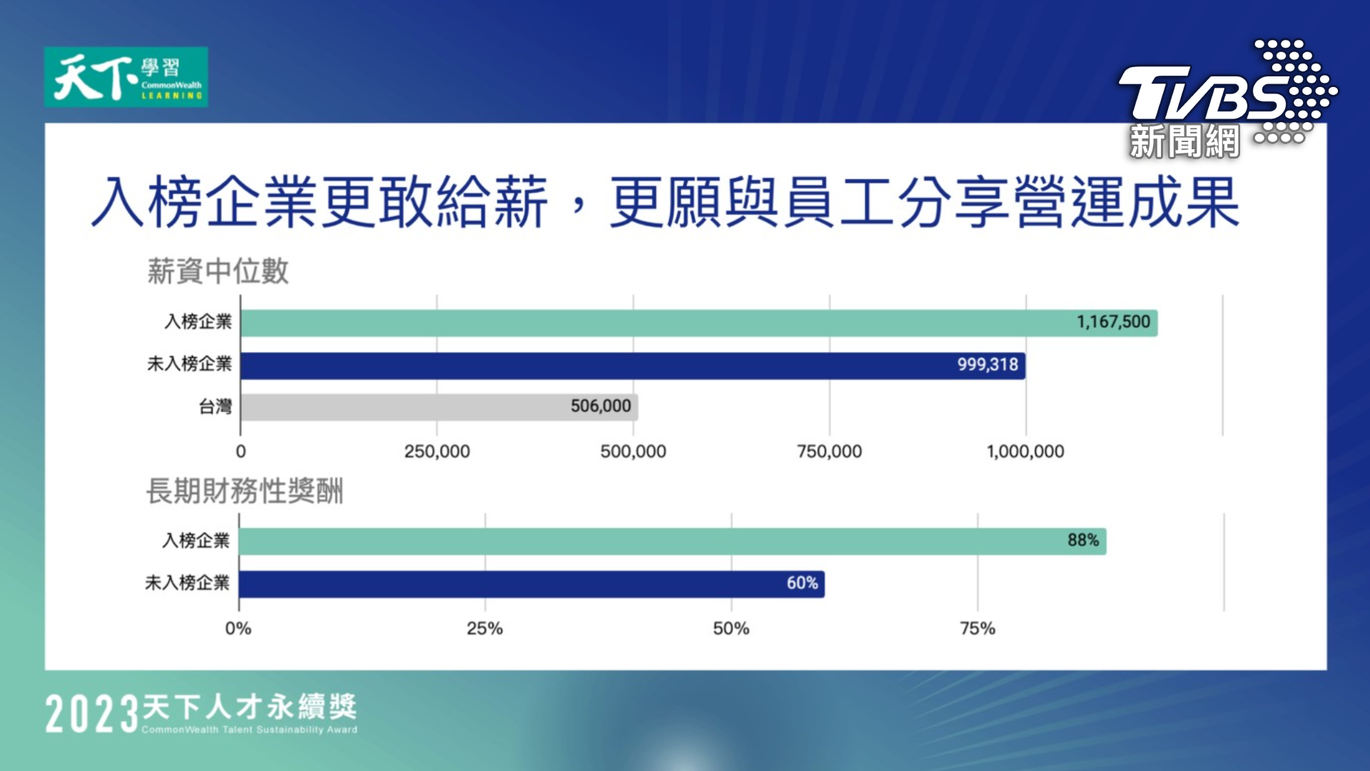 入榜企業更敢給薪,更願意與員工分享營運成果(圖/天下雜誌)