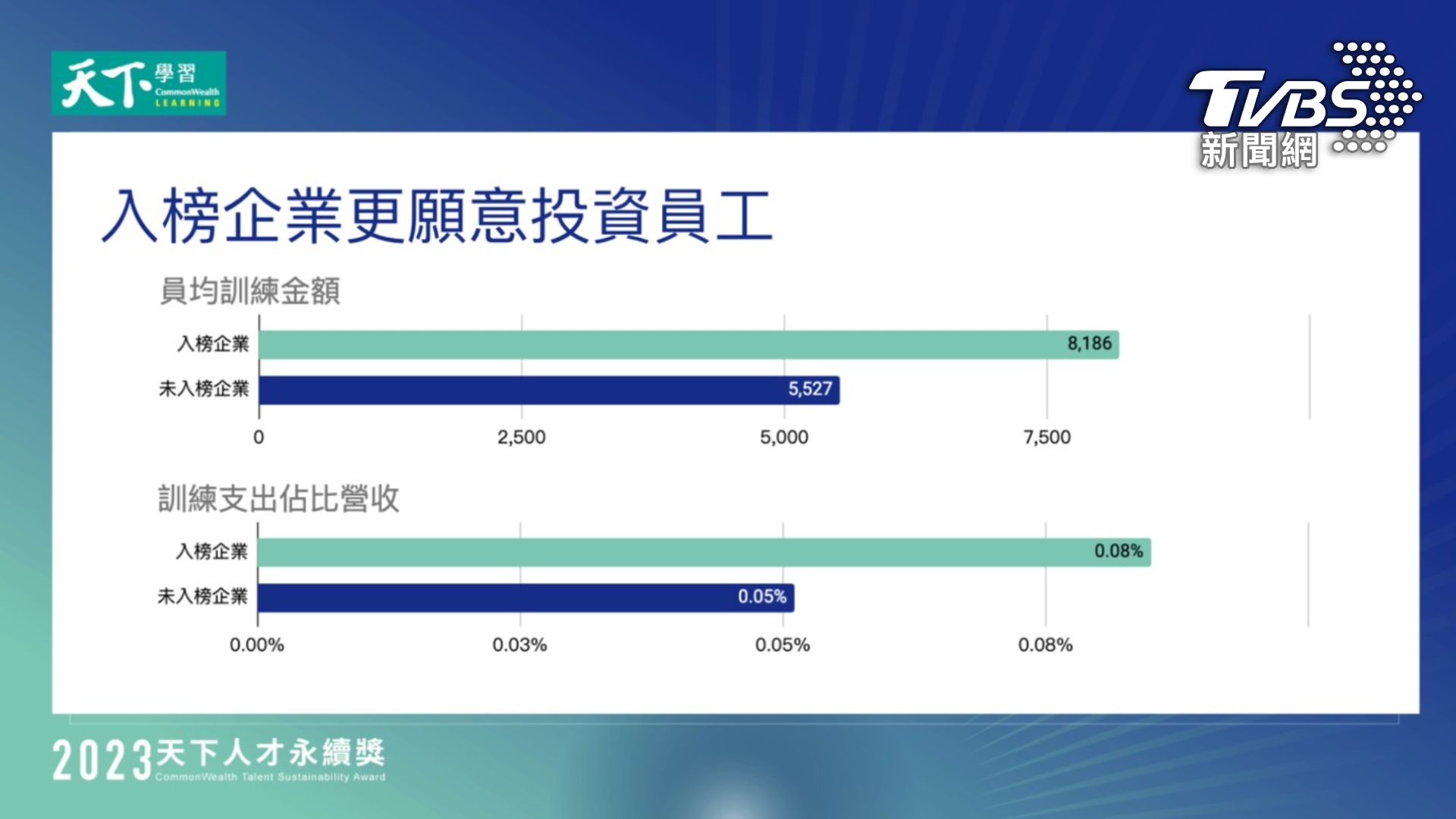 入榜企業更願意投資員工 (圖/天下雜誌)