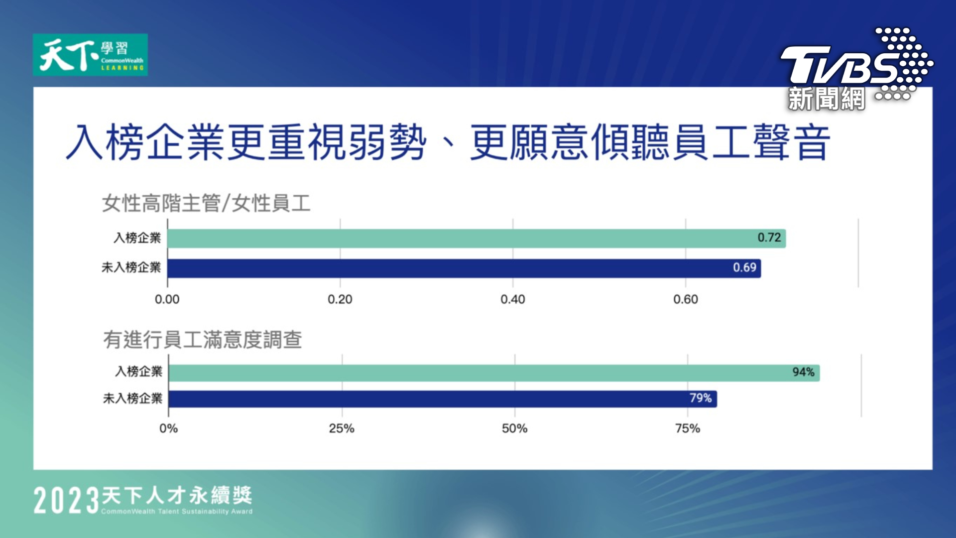 入榜企業更重視弱勢、更願意傾聽員工聲音(圖/天下雜誌)