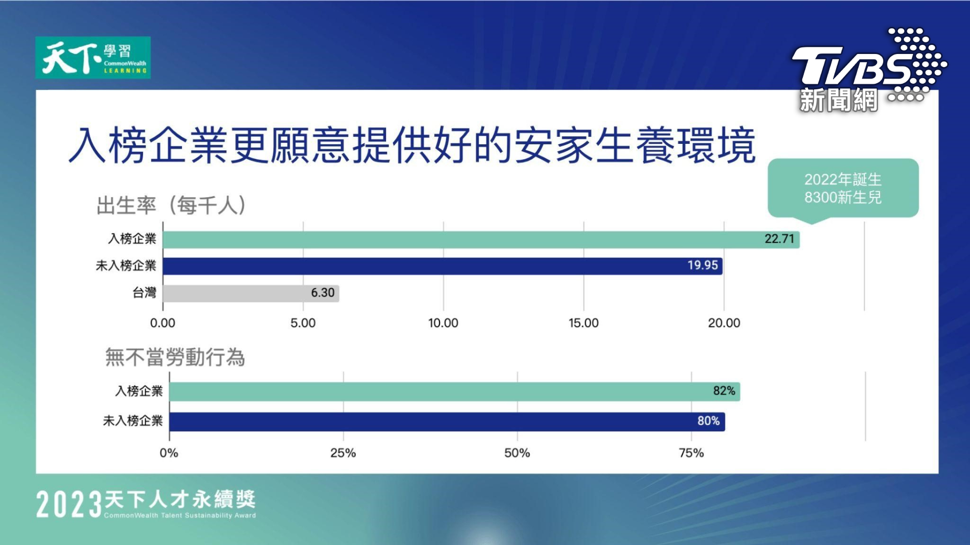 入榜企業更願意提供好的安家生養環境(圖/天下雜誌)