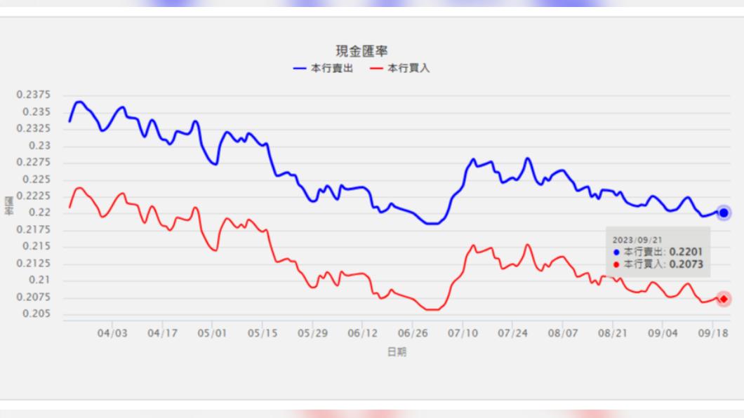 台銀日幣牌告價21日來到0.2201。(圖/翻攝自台銀網站)
