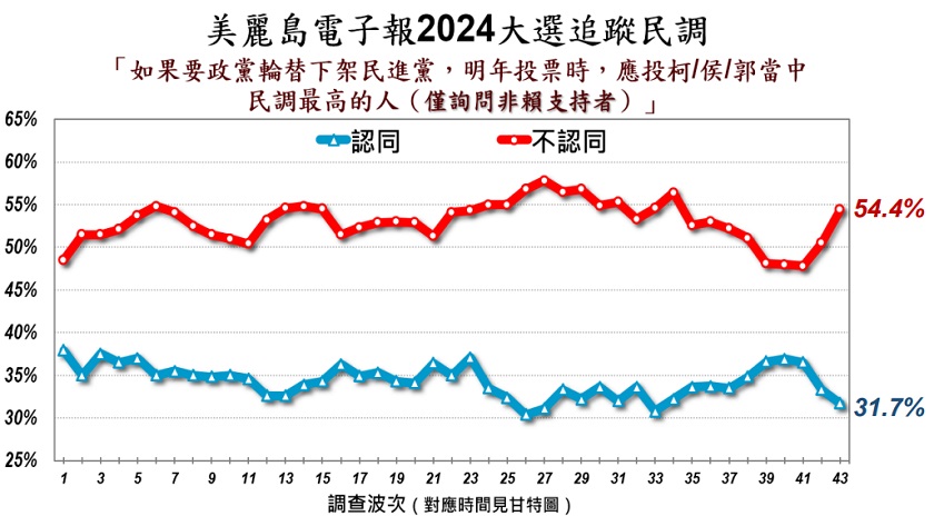題目問「下架民進黨」要選民調最高者?(圖/翻攝美麗島電子報官網)