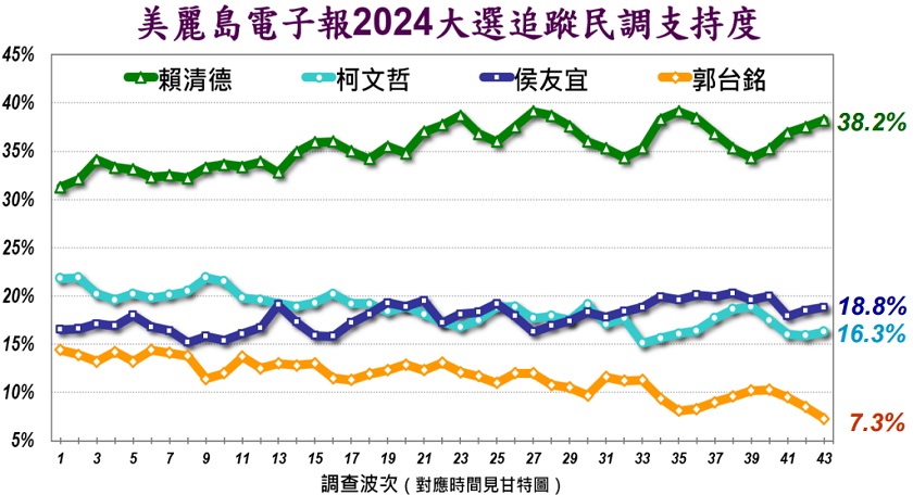 第43波追蹤民調。(圖/翻攝美麗島電子報官網)