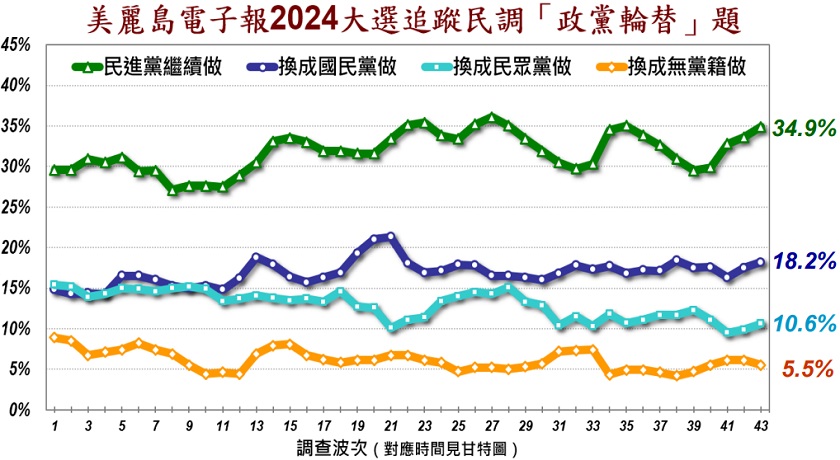 針對政黨輪替題進行調查。(圖/翻攝美麗島電子報官網)
