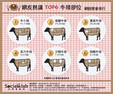 網友熱議TOP6牛排部位。（圖／社群實驗室）