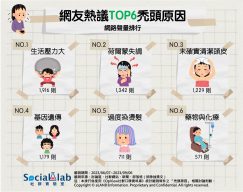 網友熱議TOP6禿頭原因。(圖/社群實驗室)