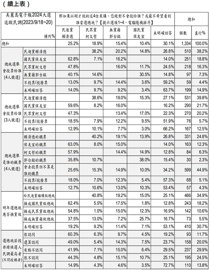 4參選人中「最不希望誰當選」民調結果出爐。(圖/翻攝自美麗島電子報官網)
