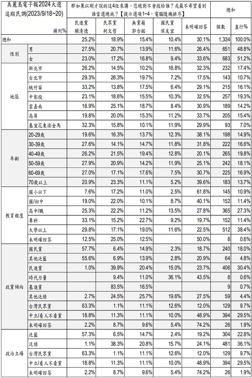 4參選人中「最不希望誰當選」民調結果出爐。(圖/翻攝自美麗島電子報官網)