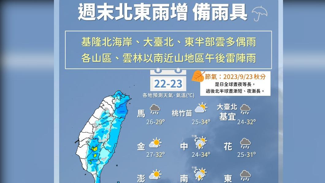 今雙北宜蘭短暫雨 桃園以南晴到多雲午後雷陣雨