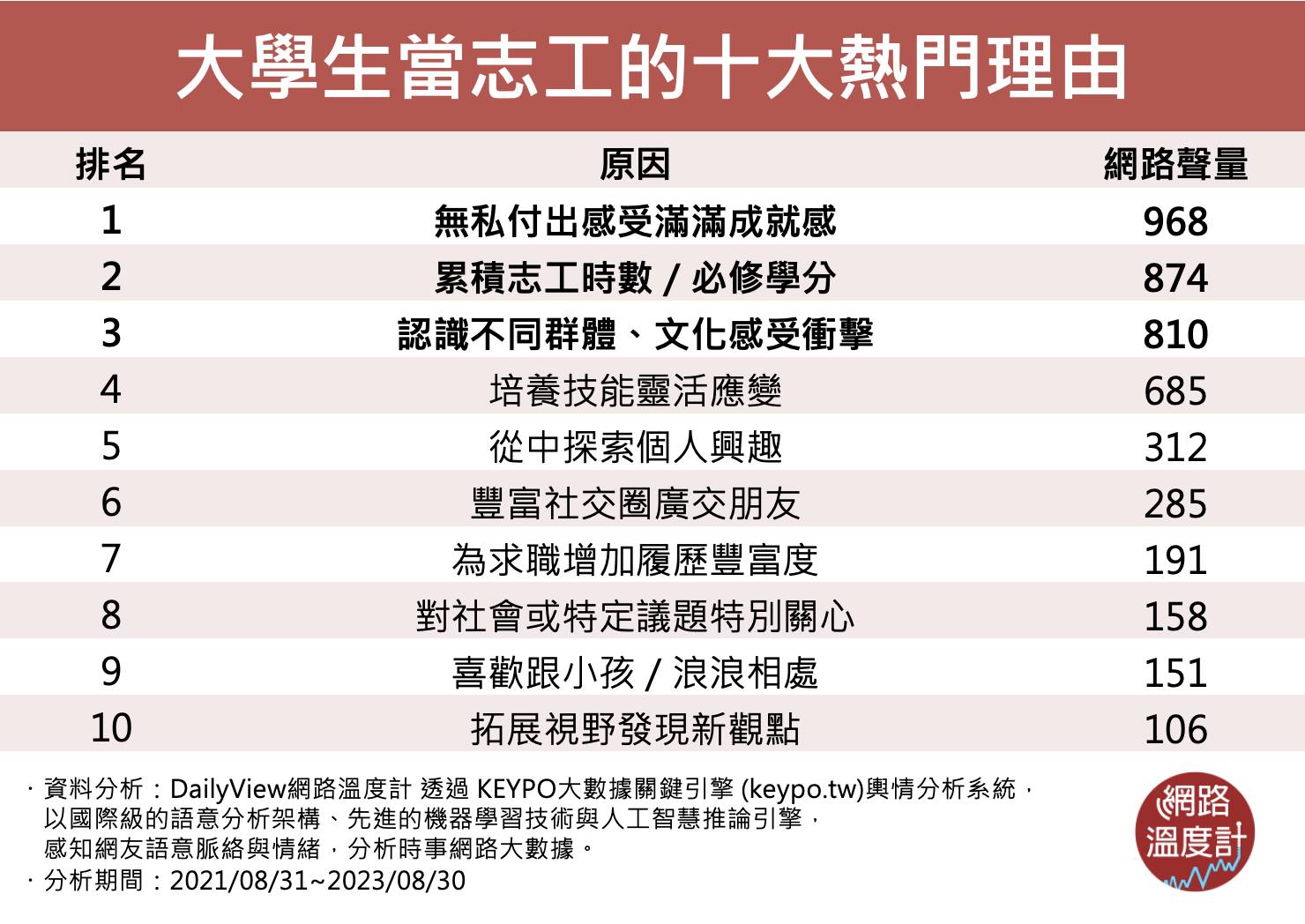 網熱議大學生當志工的理由。(圖/網路溫度計)
