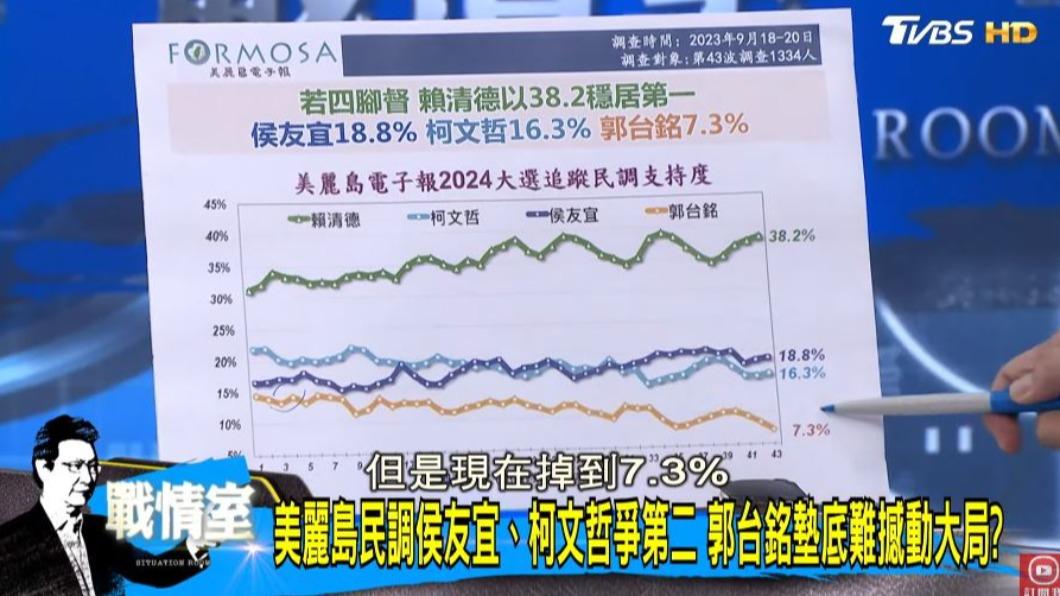 最新民調顯示,郭台銘的支持度僅剩7.3%。(圖/翻攝自《少康戰情室》YT)