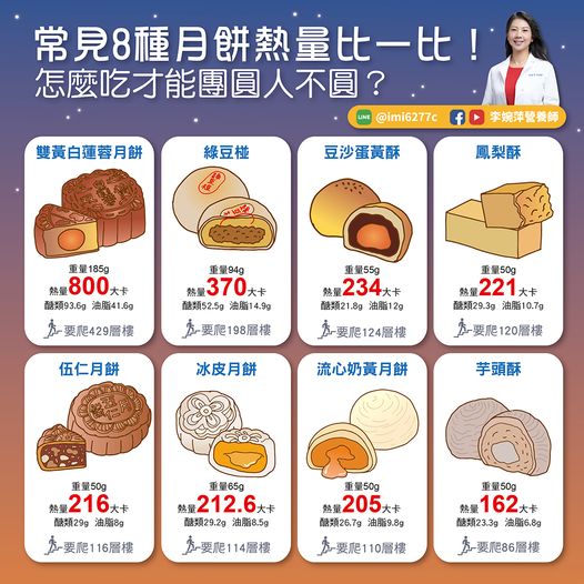 營養師揭曉月餅熱量與相對應的攀爬層樓數。(圖/翻攝自 李婉萍營養師臉書粉專)