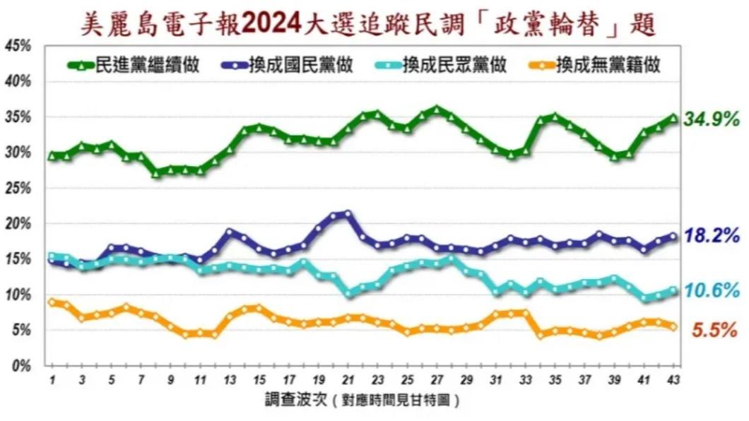 民調「政黨輪替」題結果出爐。(圖/翻攝自美麗島電子報官網)