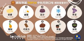 網友熱議TOP10中秋月餅口味。(圖/社群實驗室)