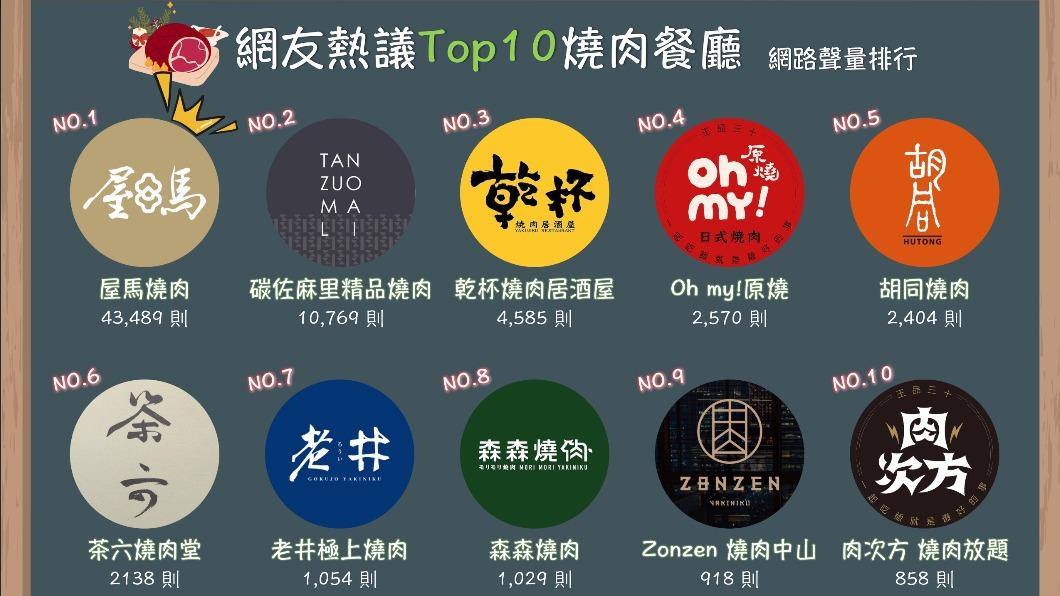 網友熱議TOP10燒肉餐廳網路聲量排行。(圖/社群實驗室)