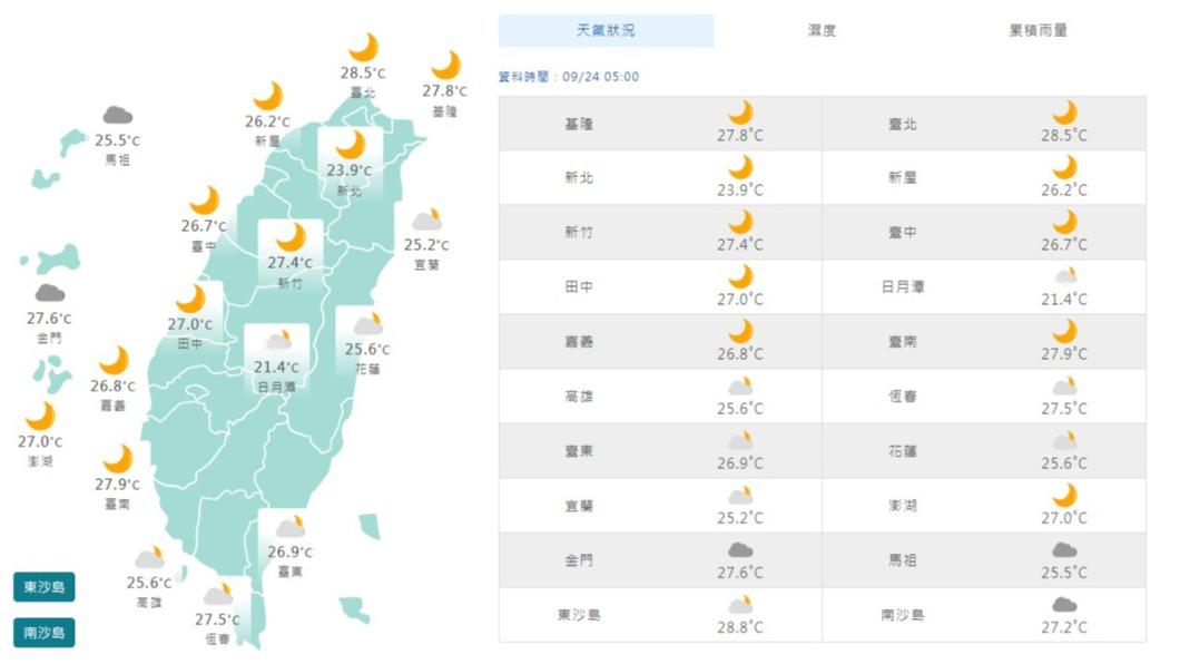 06:00天氣即時報／今天高溫悶熱　午後中南部、山區雷陣雨