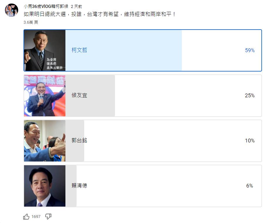 柯文哲奪下59%支持度,驚天超車。(圖/翻攝自小馬36歲VlOG韓柯郭候 YT)
