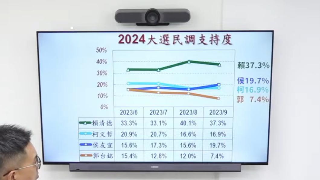 《美麗島電子報》最新民調,賴清德支持度37.3%位居第一。(圖/翻攝自董事長開講YT)
