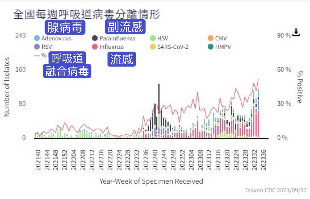 巫漢盟提醒注意4種呼吸道疾病。(圖/翻攝自兒科巫漢盟醫師臉書)