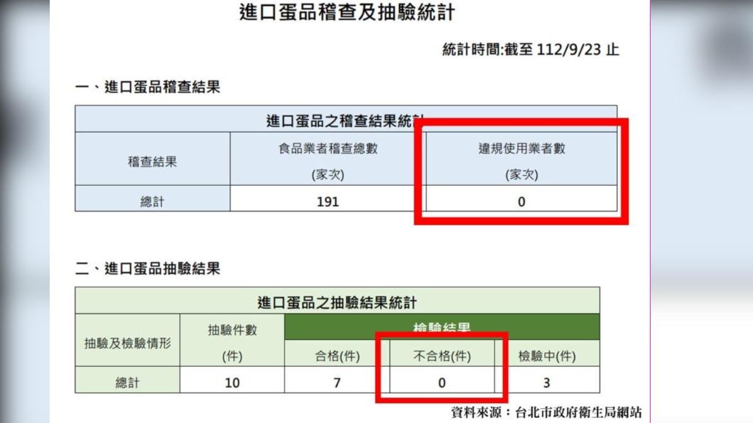 北市衛生局進口蛋品稽查及抽驗統計顯示,截至9/23違規使用業者家數、不合格件數是0。(圖/翻攝自林楚茵臉書)