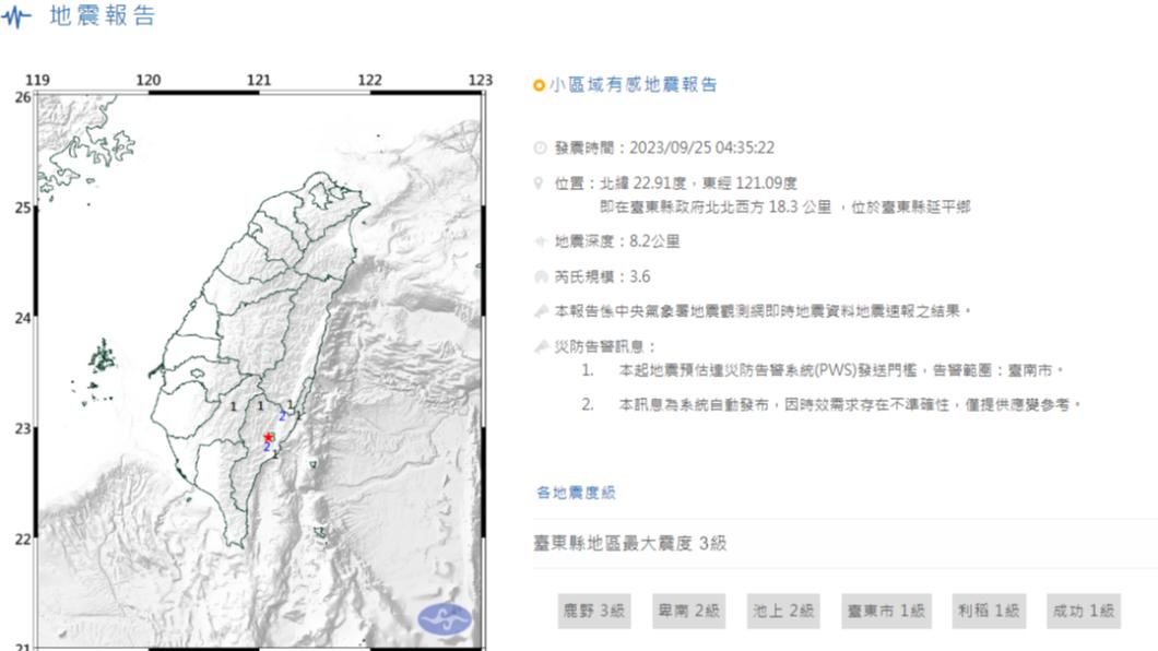 地牛翻身!台東凌晨4:35 發生規模3.6地震