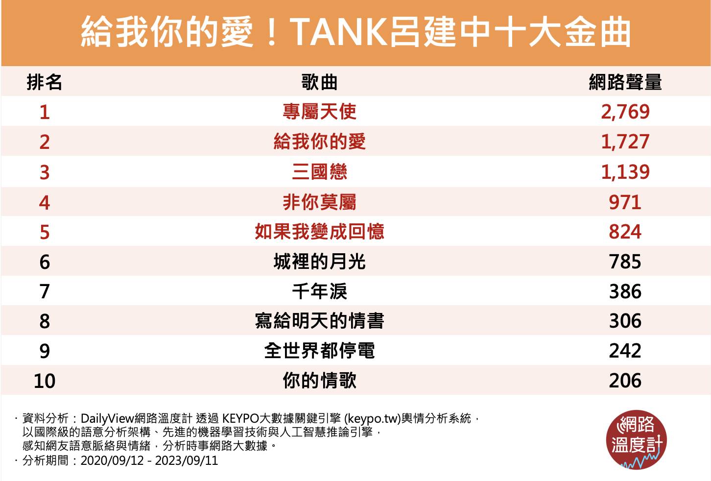 TANK十大金曲。(圖/網路溫度計)